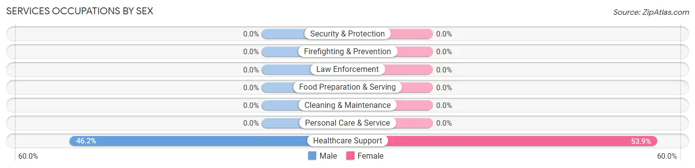 Services Occupations by Sex in Zip Code 95962