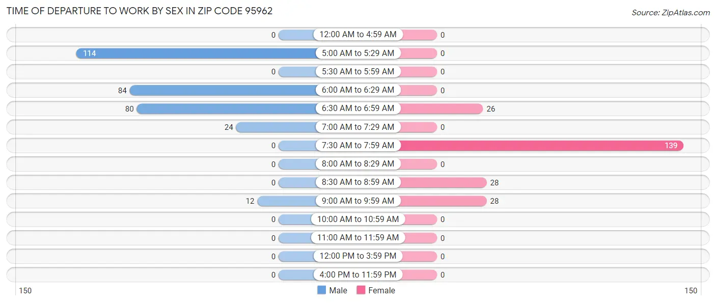 Time of Departure to Work by Sex in Zip Code 95962