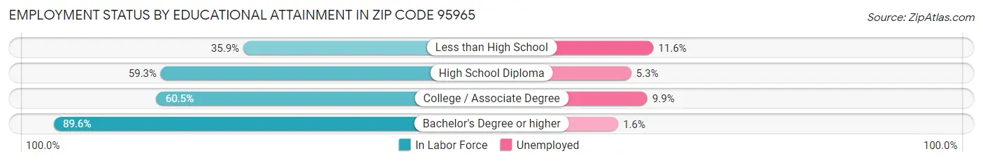 Employment Status by Educational Attainment in Zip Code 95965