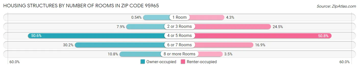 Housing Structures by Number of Rooms in Zip Code 95965