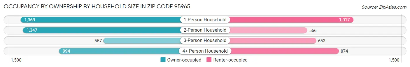 Occupancy by Ownership by Household Size in Zip Code 95965