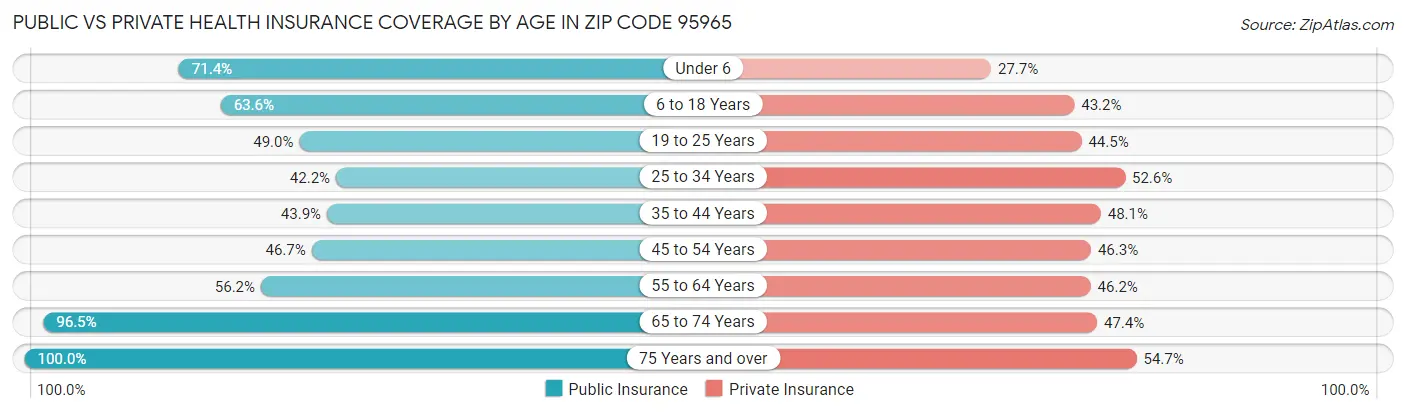 Public vs Private Health Insurance Coverage by Age in Zip Code 95965