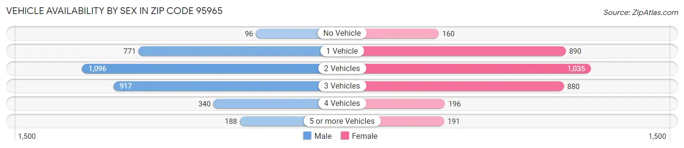Vehicle Availability by Sex in Zip Code 95965