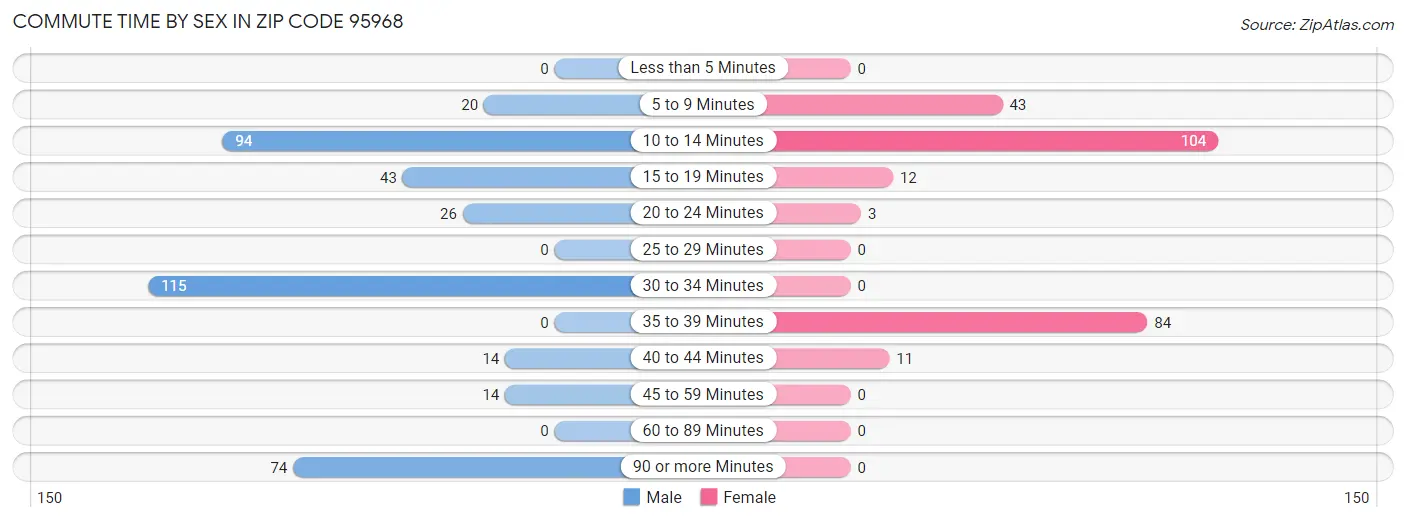 Commute Time by Sex in Zip Code 95968