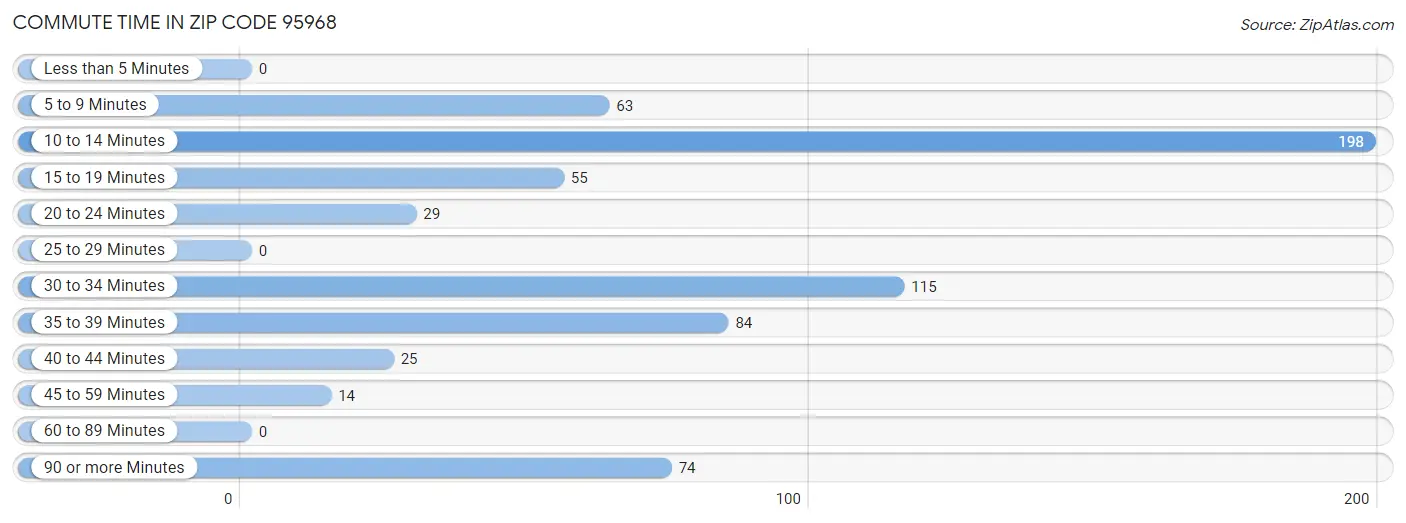 Commute Time in Zip Code 95968