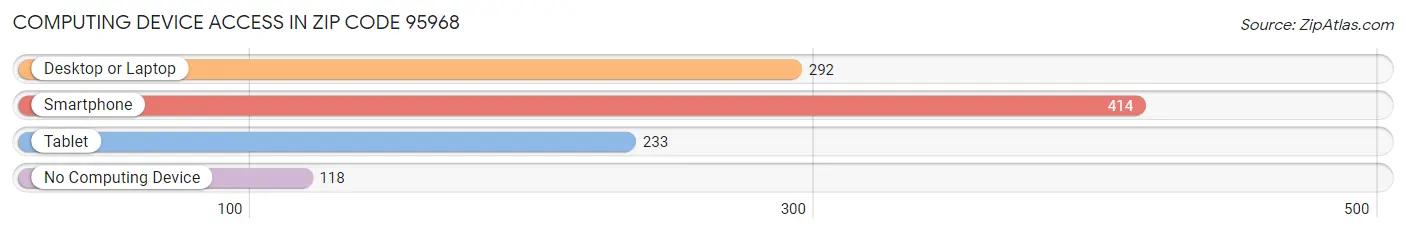 Computing Device Access in Zip Code 95968