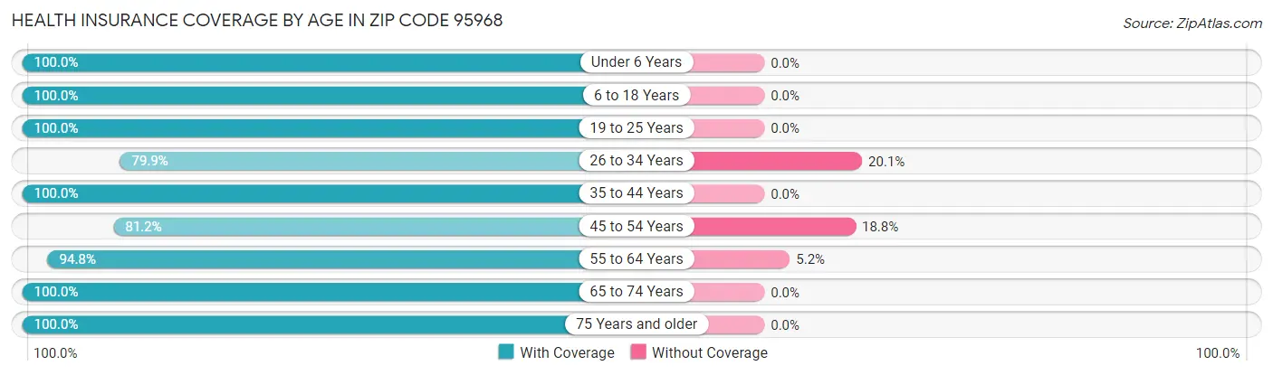 Health Insurance Coverage by Age in Zip Code 95968