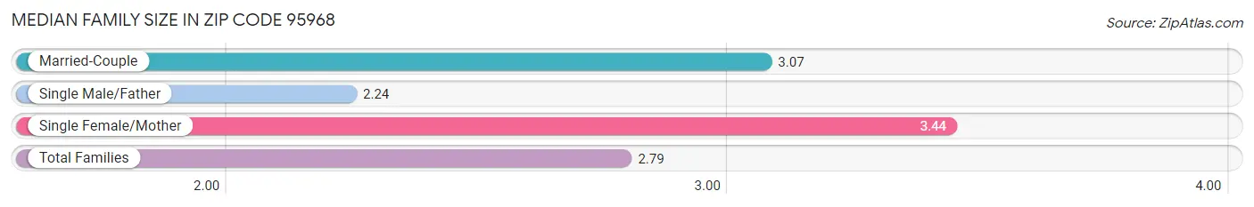 Median Family Size in Zip Code 95968