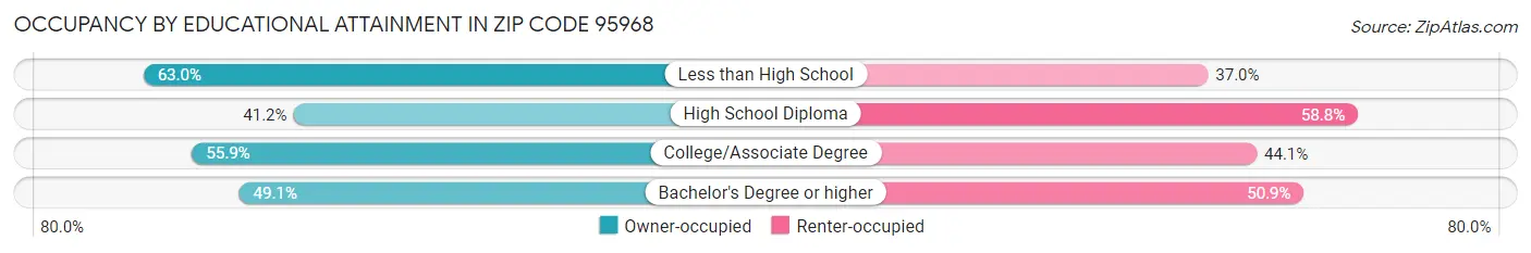 Occupancy by Educational Attainment in Zip Code 95968