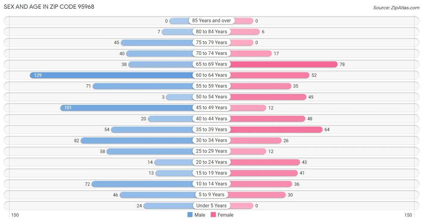 Sex and Age in Zip Code 95968