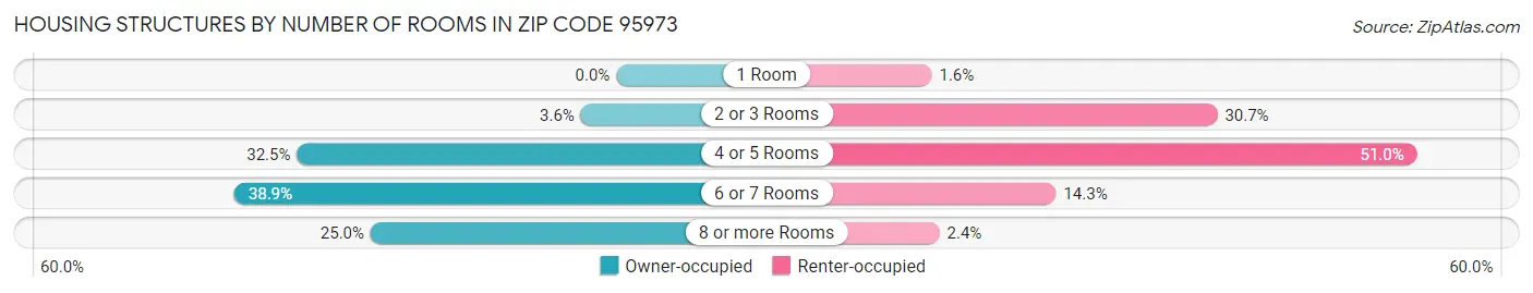 Housing Structures by Number of Rooms in Zip Code 95973