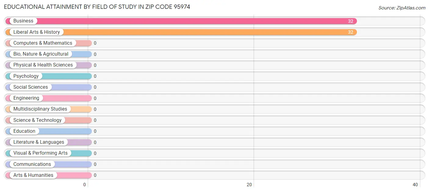Educational Attainment by Field of Study in Zip Code 95974