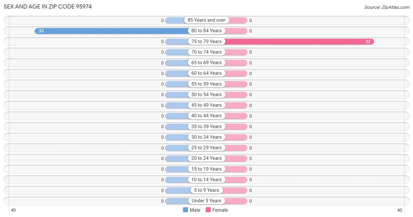 Sex and Age in Zip Code 95974