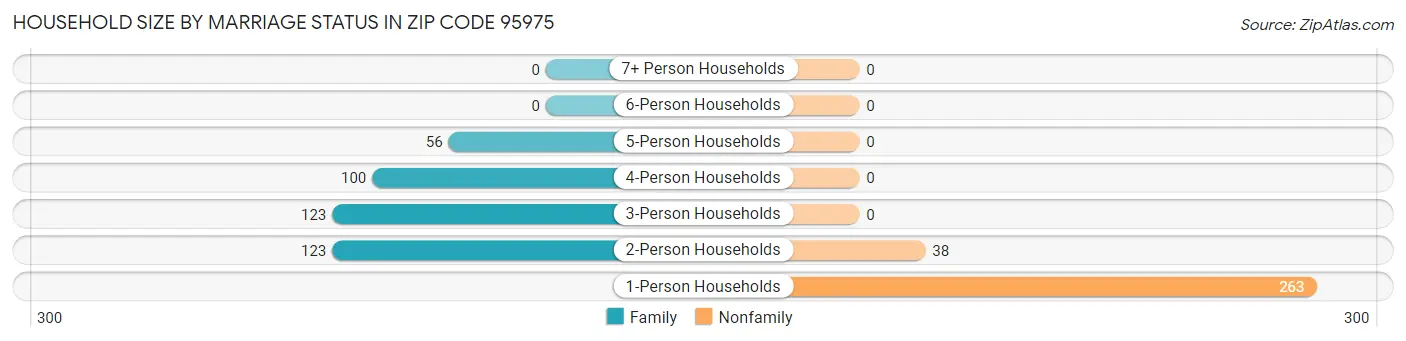 Household Size by Marriage Status in Zip Code 95975