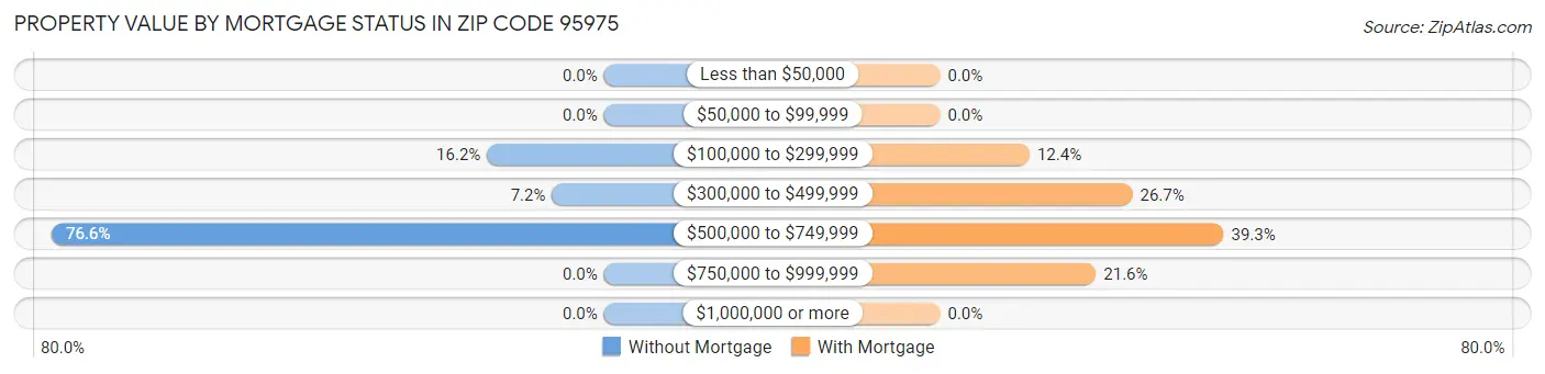 Property Value by Mortgage Status in Zip Code 95975