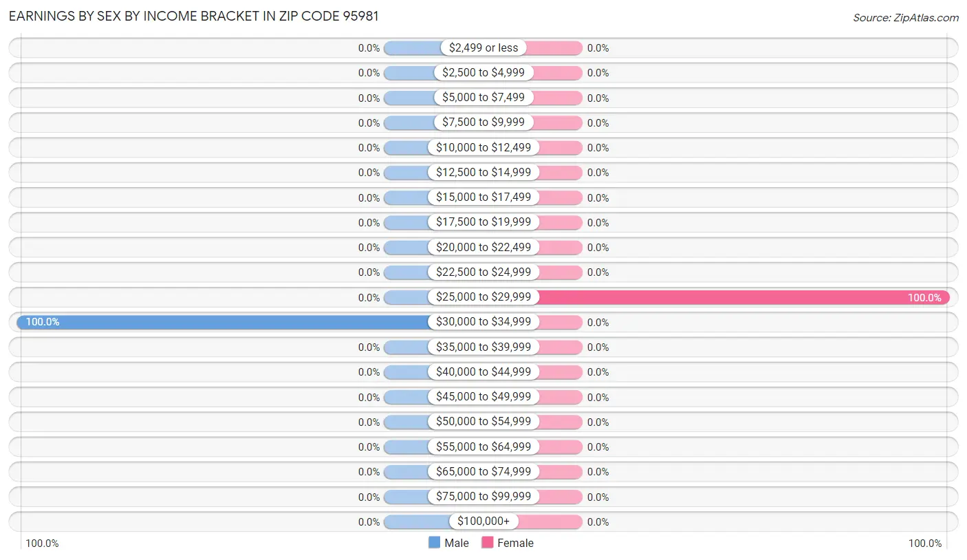 Earnings by Sex by Income Bracket in Zip Code 95981