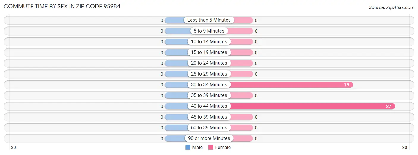 Commute Time by Sex in Zip Code 95984