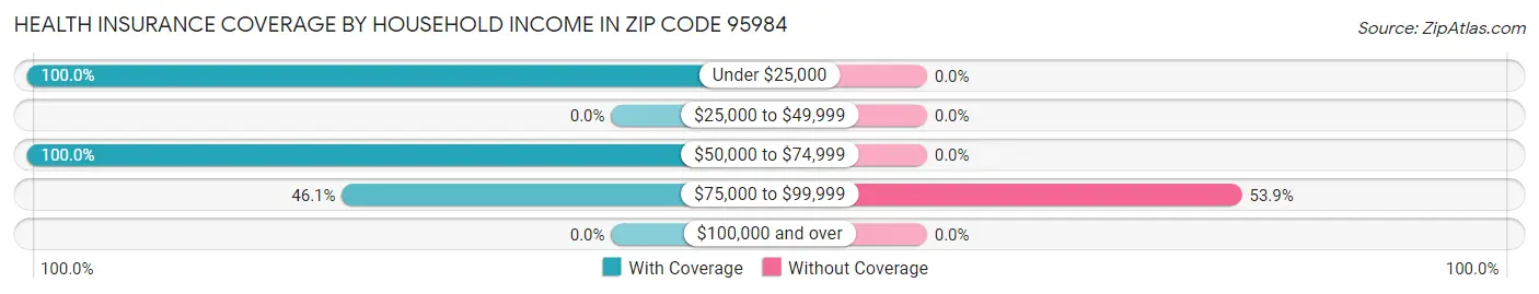 Health Insurance Coverage by Household Income in Zip Code 95984
