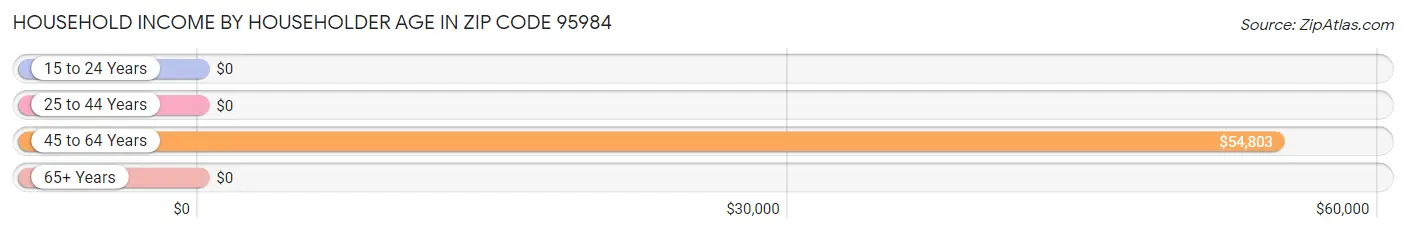 Household Income by Householder Age in Zip Code 95984