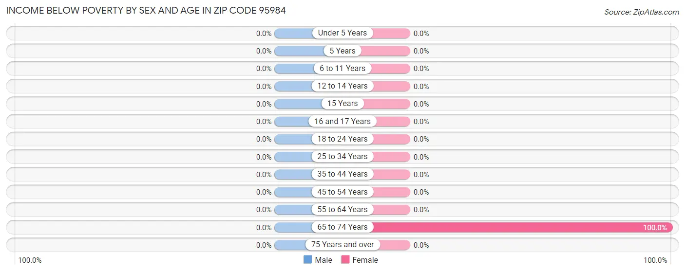 Income Below Poverty by Sex and Age in Zip Code 95984