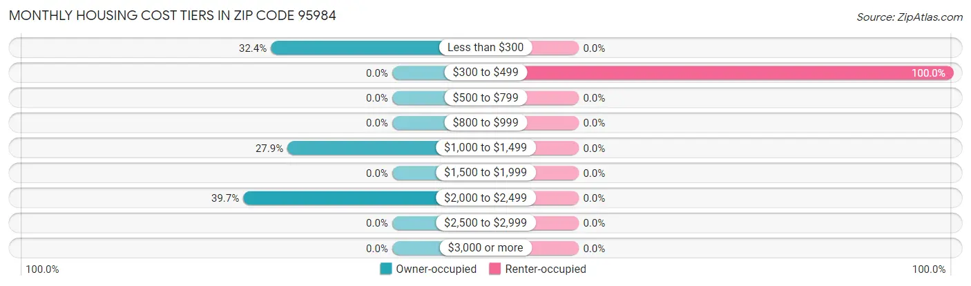 Monthly Housing Cost Tiers in Zip Code 95984