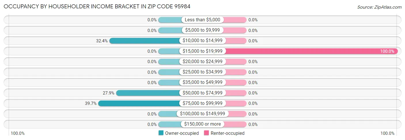 Occupancy by Householder Income Bracket in Zip Code 95984