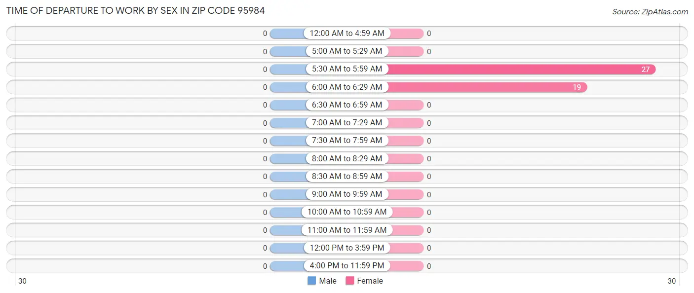 Time of Departure to Work by Sex in Zip Code 95984
