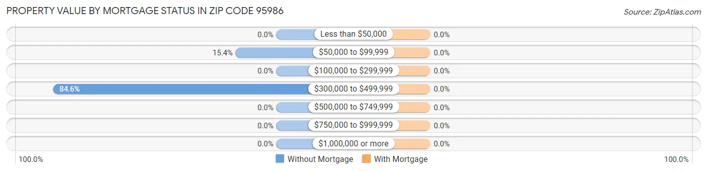Property Value by Mortgage Status in Zip Code 95986