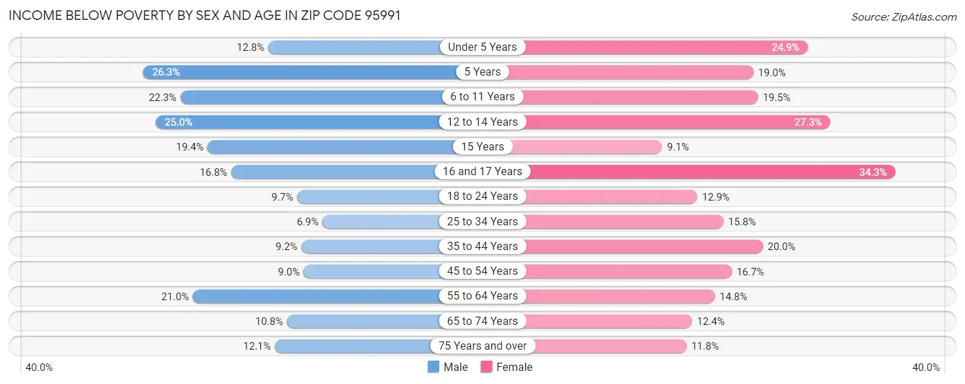 Income Below Poverty by Sex and Age in Zip Code 95991