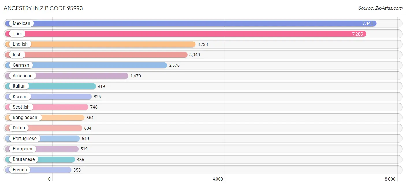 Ancestry in Zip Code 95993