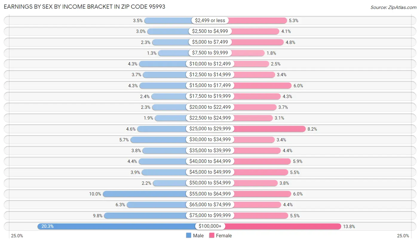 Earnings by Sex by Income Bracket in Zip Code 95993