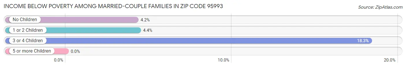 Income Below Poverty Among Married-Couple Families in Zip Code 95993