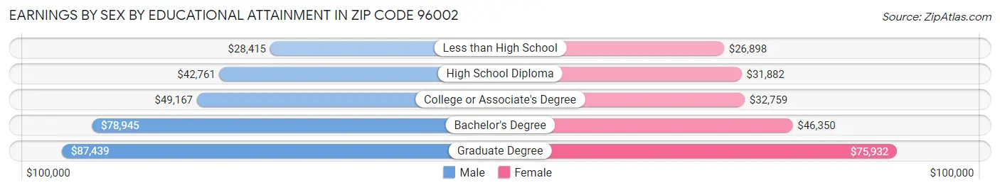 Earnings by Sex by Educational Attainment in Zip Code 96002