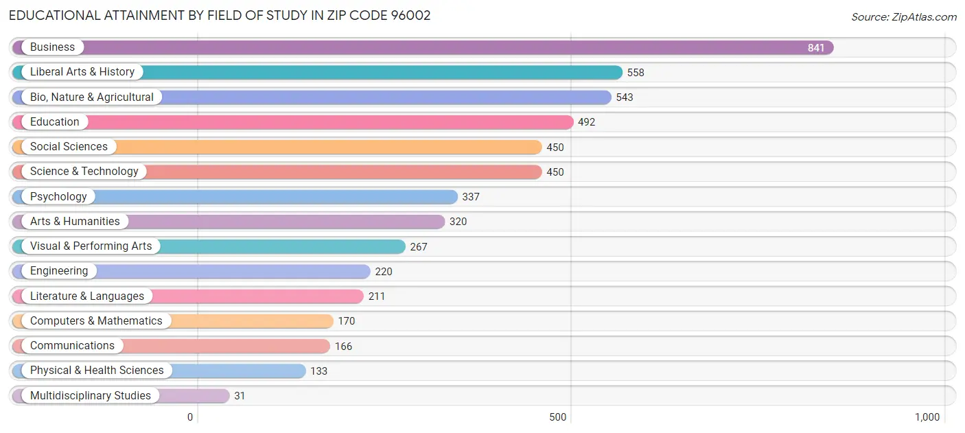 Educational Attainment by Field of Study in Zip Code 96002