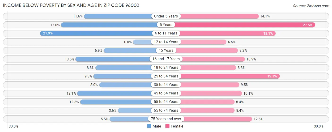 Income Below Poverty by Sex and Age in Zip Code 96002