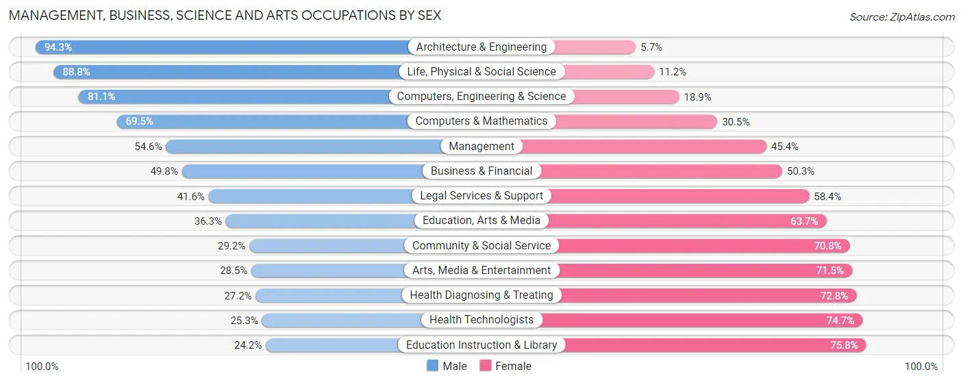 Management, Business, Science and Arts Occupations by Sex in Zip Code 96002