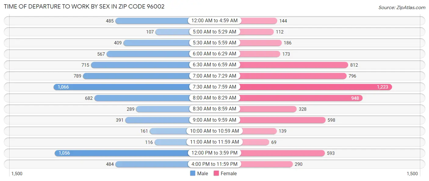 Time of Departure to Work by Sex in Zip Code 96002