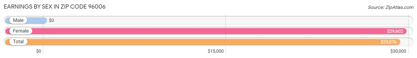 Earnings by Sex in Zip Code 96006