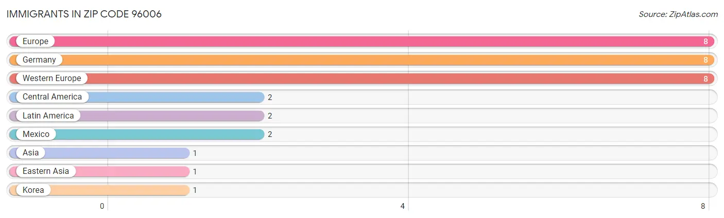 Immigrants in Zip Code 96006