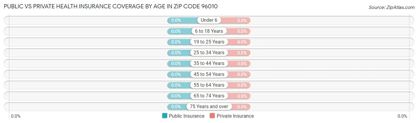 Public vs Private Health Insurance Coverage by Age in Zip Code 96010
