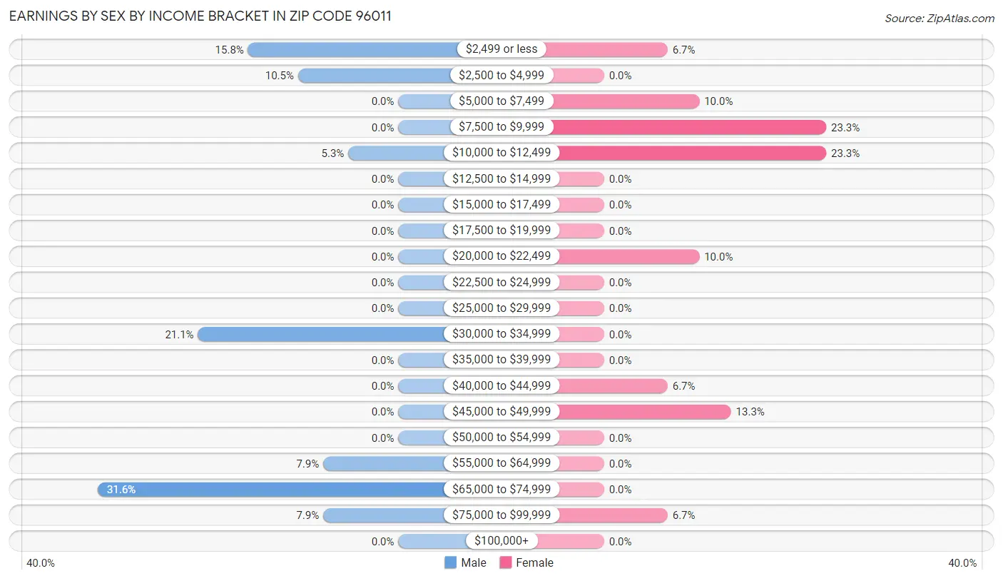 Earnings by Sex by Income Bracket in Zip Code 96011