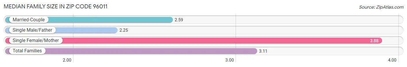 Median Family Size in Zip Code 96011