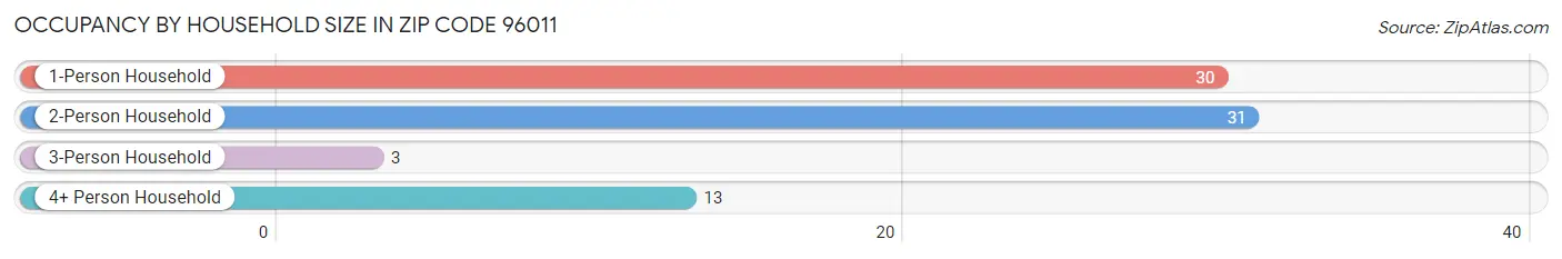 Occupancy by Household Size in Zip Code 96011