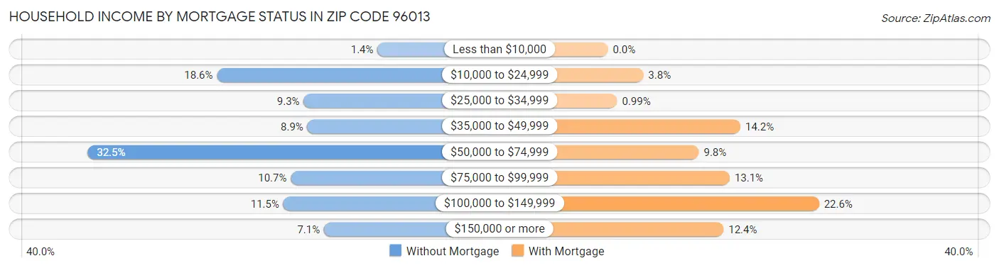 Household Income by Mortgage Status in Zip Code 96013
