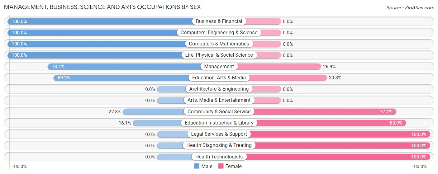 Management, Business, Science and Arts Occupations by Sex in Zip Code 96013