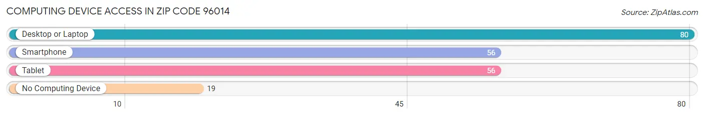 Computing Device Access in Zip Code 96014