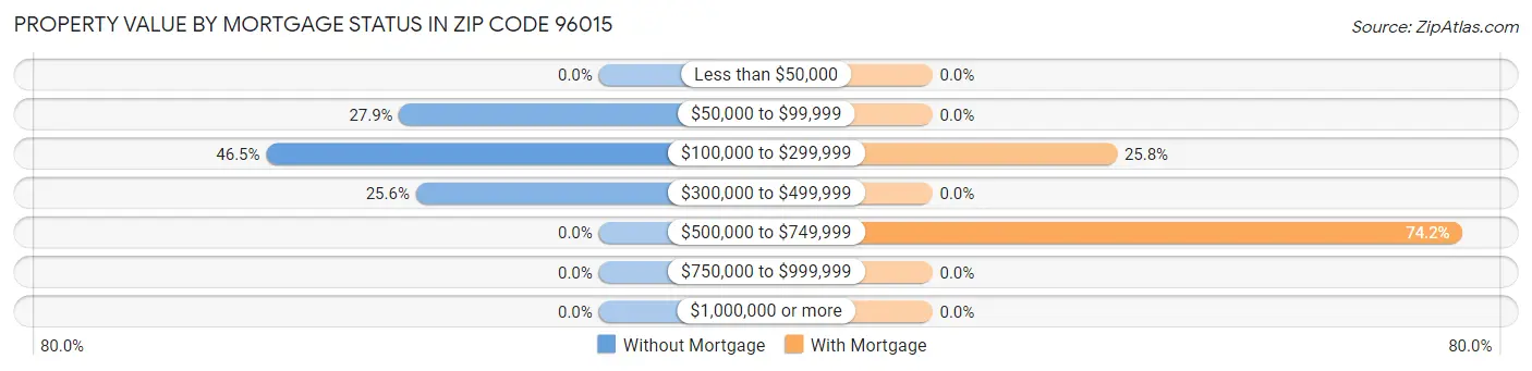 Property Value by Mortgage Status in Zip Code 96015