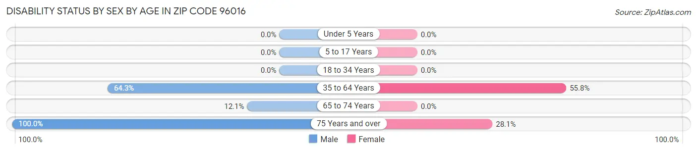 Disability Status by Sex by Age in Zip Code 96016