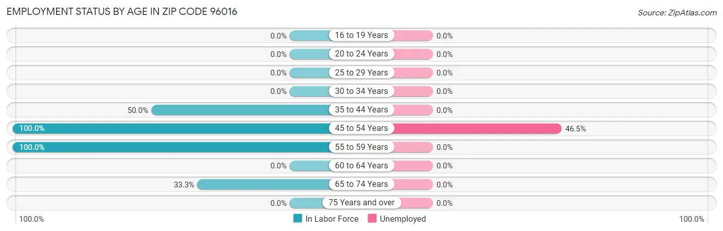 Employment Status by Age in Zip Code 96016