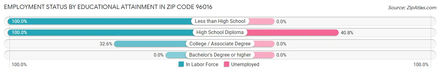 Employment Status by Educational Attainment in Zip Code 96016